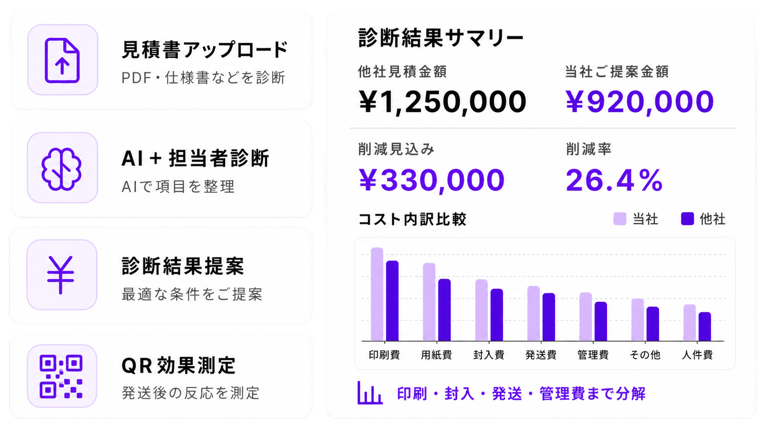 見積書アップロードから診断結果サマリーまでを示す画面イメージ